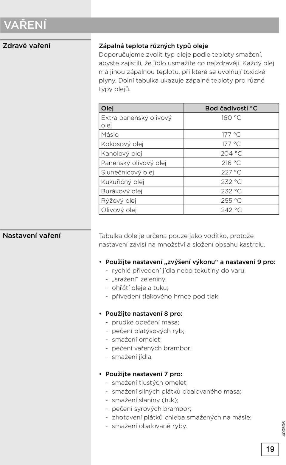 Olej Bod čadivosti C Extra panenský olivový 160 C olej Máslo 177 C Kokosový olej 177 C Kanolový olej 204 C Panenský olivový olej 216 C Slunečnicový olej 227 C Kukuřičný olej 232 C Burákový olej 232 C