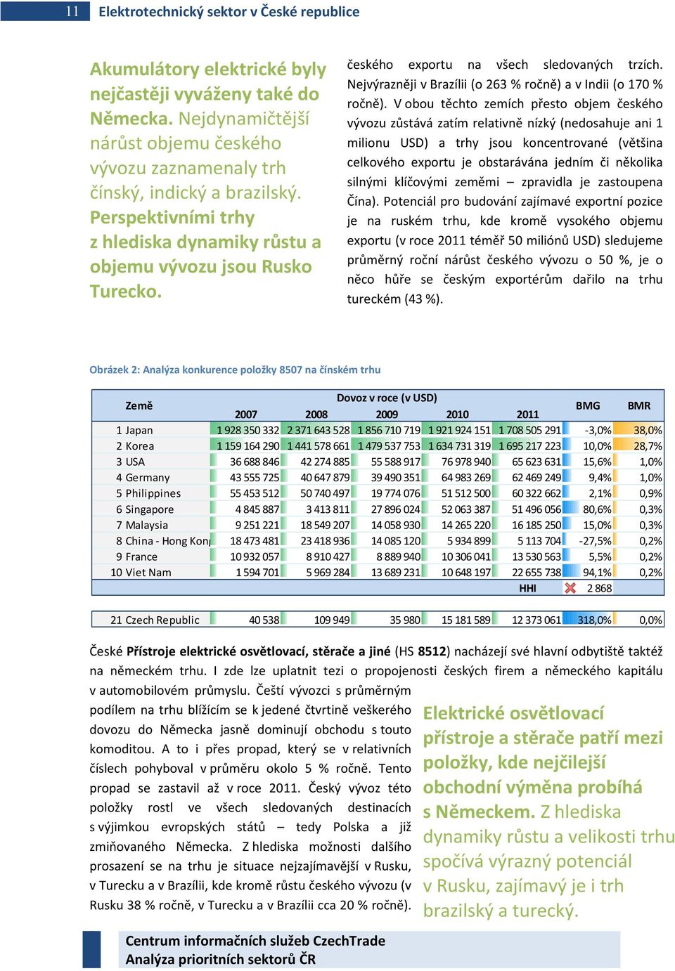 V obou těchto zemích přesto objem českého vývozu zůstává zatím relativně nízký (nedosahuje ani 1 milionu USD) a trhy jsou koncentrované (většina celkového exportu je obstarávána jedním či několika