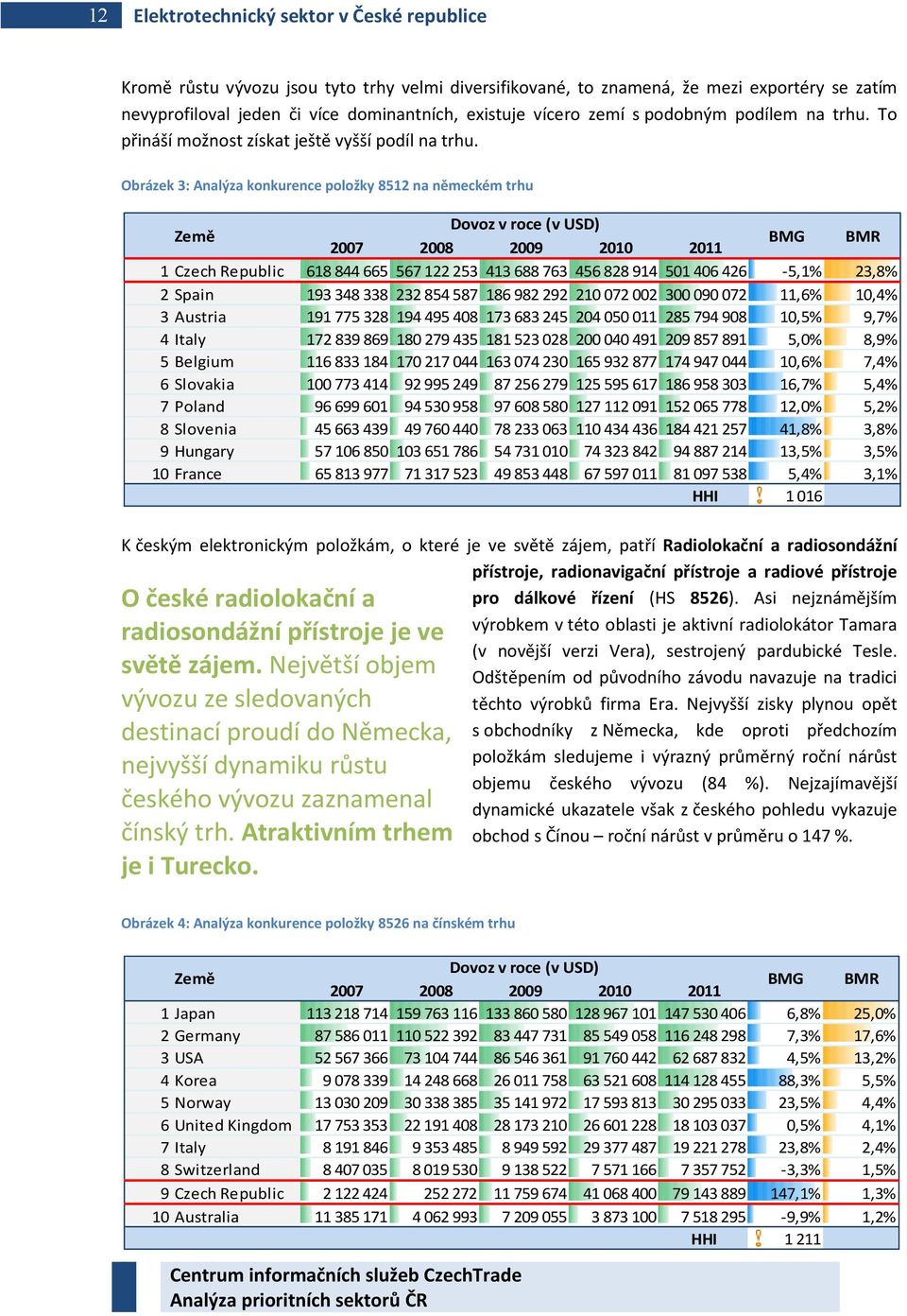 Obrázek 3: Analýza konkurence položky 8512 na německém trhu Země Dovoz v roce (v USD) 2007 2008 2009 2010 2011 BMG BMR 1 Czech Republic 618844 665 567122 253 413688 763 456828 914 501406 426-5,1%