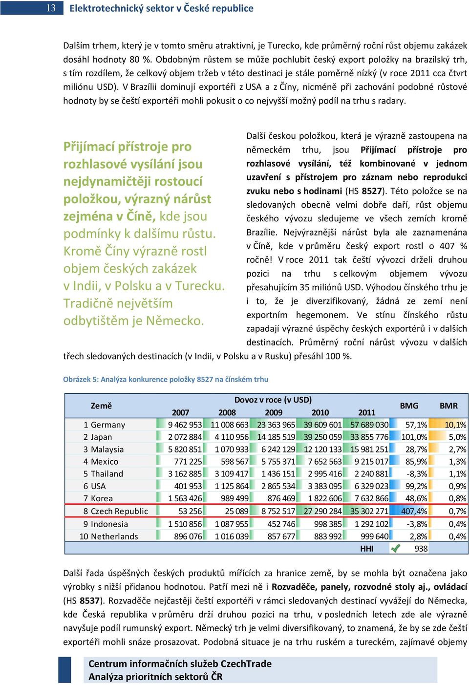 V Brazílii dominují exportéři z USA a z Číny, nicméně při zachování podobné růstové hodnoty by se čeští exportéři mohli pokusit o co nejvyšší možný podíl na trhu s radary.