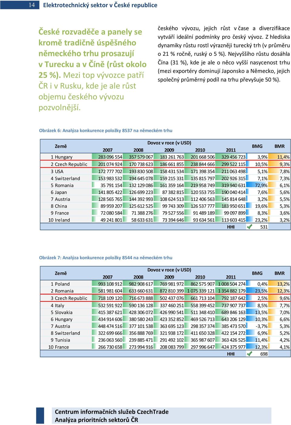 Z hlediska dynamiky růstu rostl výrazněji turecký trh (v průměru o 21 % ročně, ruský o 5 %).