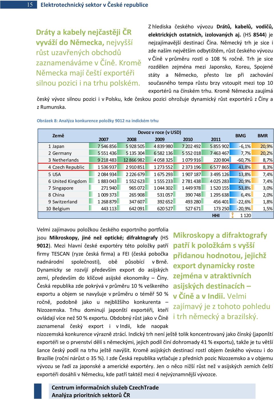 Německý trh je sice i zde naším největším odbytištěm, růst českého vývozu v Číně v průměru rostl o 108 % ročně.