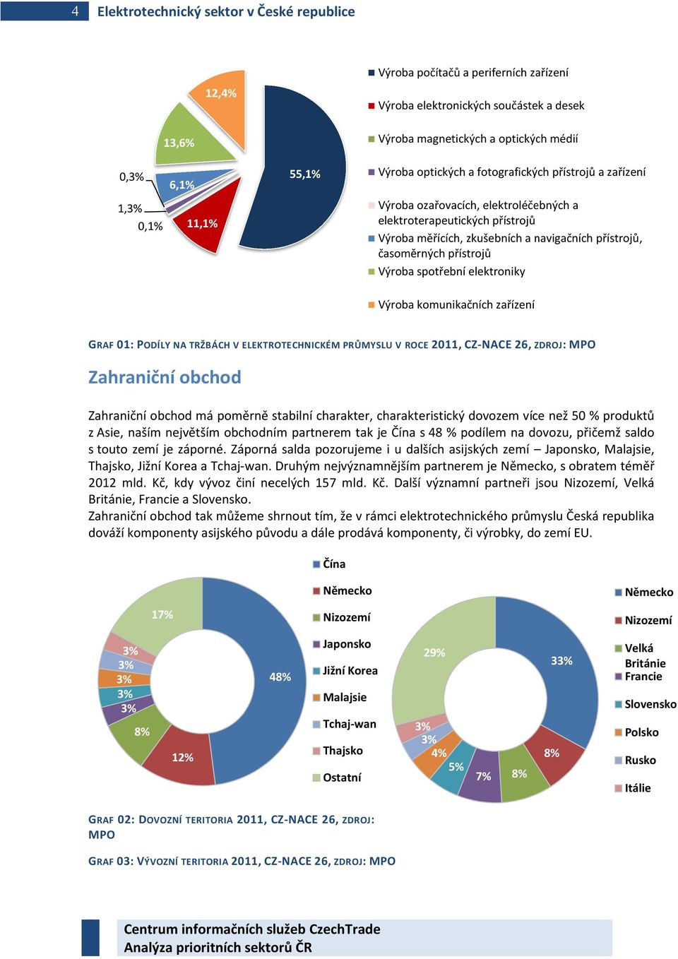 přístrojů Výroba spotřební elektroniky Výroba komunikačních zařízení GRAF 01: PODÍLY NA TRŽBÁCH V ELEKTROTECHNICKÉM PRŮMYSLU V ROCE 2011, CZ-NACE 26, ZDROJ: MPO Zahraniční obchod Zahraniční obchod má