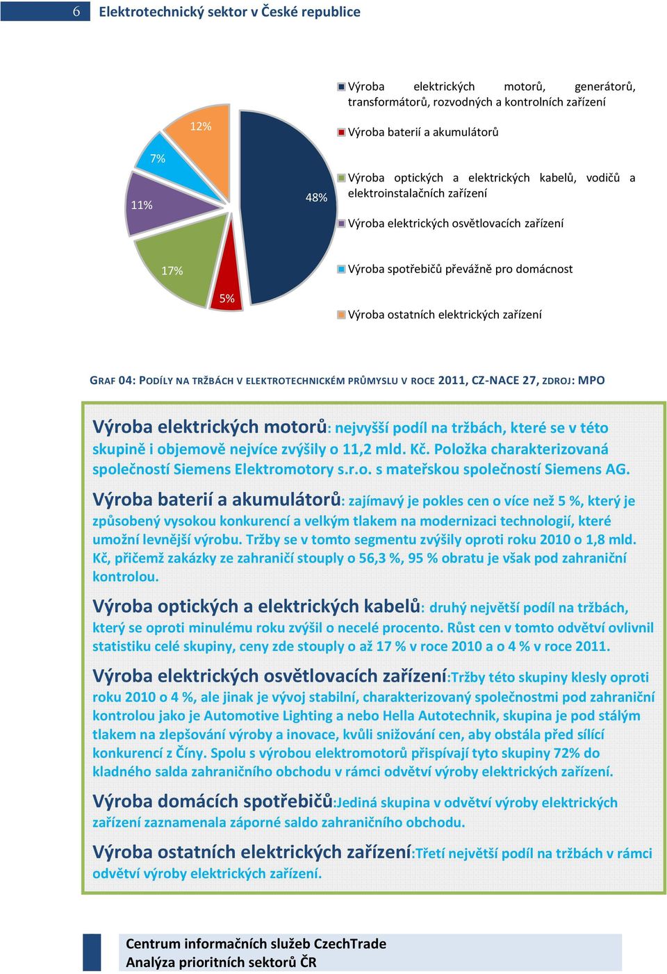 PODÍLY NA TRŽBÁCH V ELEKTROTECHNICKÉM PRŮMYSLU V ROCE 2011, CZ-NACE 27, ZDROJ: MPO Výroba elektrických motorů: nejvyšší podíl na tržbách, které se v této skupině i objemově nejvíce zvýšily o 11,2 mld.