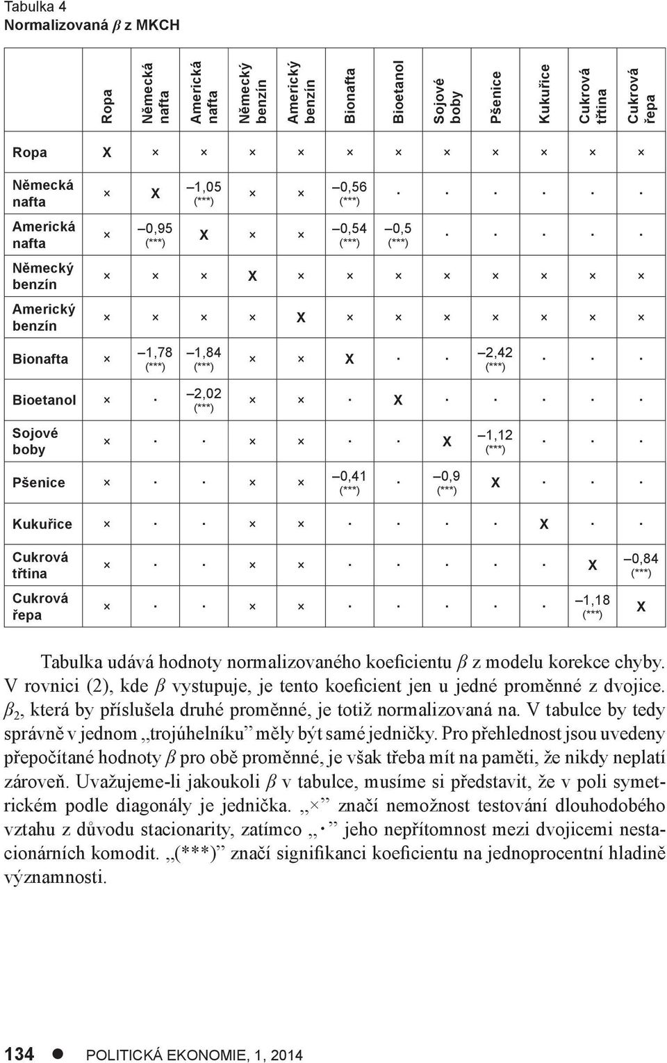 hodnoty normalizovaného koeficientu β z modelu korekce chyby. V rovnici (2), kde β vystupuje, je tento koeficient jen u jedné proměnné z dvojice.