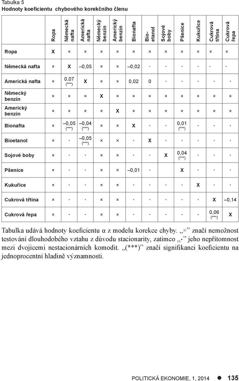 Kukuřice X Cukrová třtina X 0,14 Cukrová řepa 0,06 X Tabulka udává hodnoty koeficientu α z modelu korekce chyby.