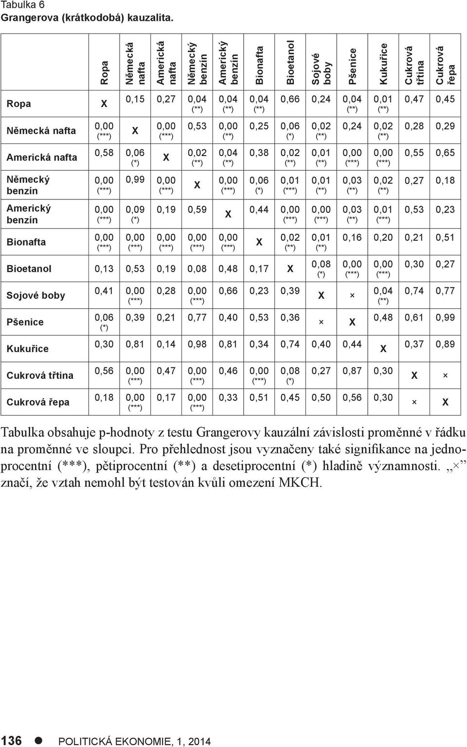 0,04 X 0,58 0,06 (*) X 0,99 0,09 (*) 0,04 0,53 0,02 X 0,19 0,59 0,04 X 0,04 0,25 0,06 (*) 0,38 0,02 0,06 (*) 0,66 0,24 0,04 0,01 0,44 Bioetanol 0,13 0,53 0,19 0,08 0,48 0,17 X Sojové boby Pšenice