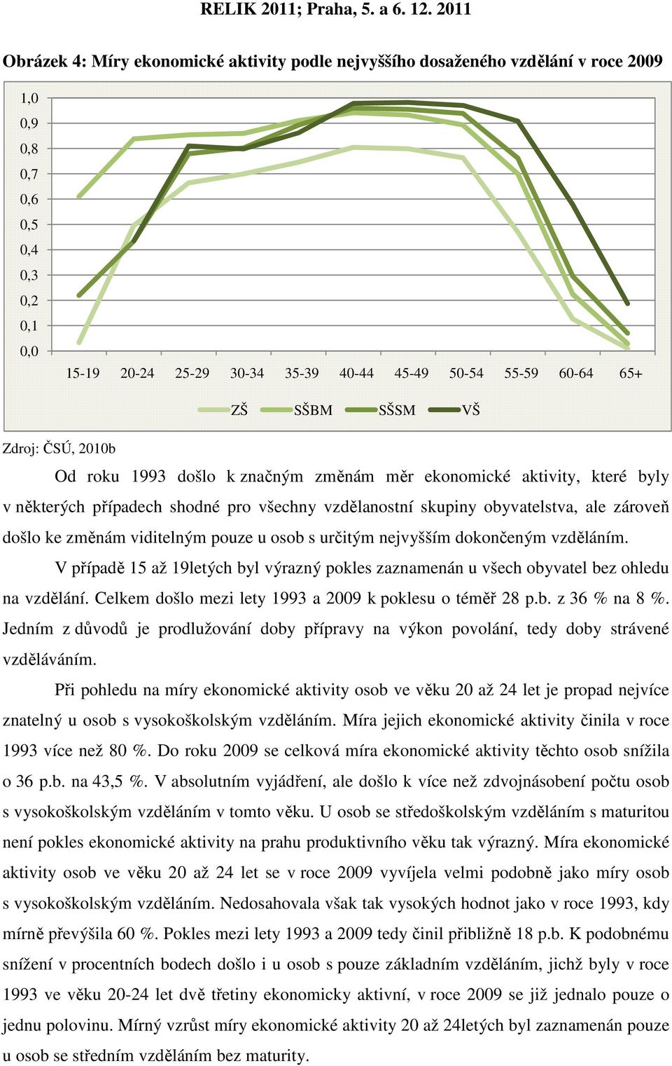 změnám viditelným pouze u osob s určitým nejvyšším dokončeným vzděláním. V případě 15 až 19letých byl výrazný pokles zaznamenán u všech obyvatel bez ohledu na vzdělání.