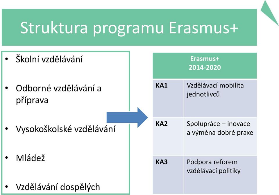 Vysokoškolské vzdělávání KA2 Spolupráce inovace a výměna dobré