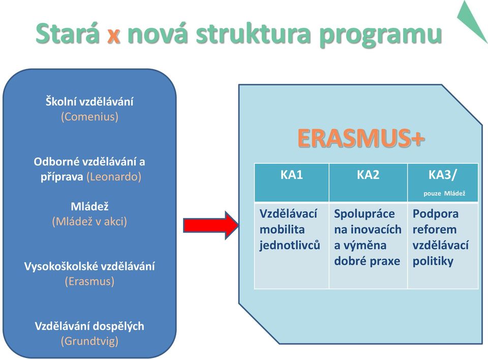 KA1 KA2 KA3/ (2014 2020) Vzdělávací Spolupráce mobilita na inovacích jednotlivců a