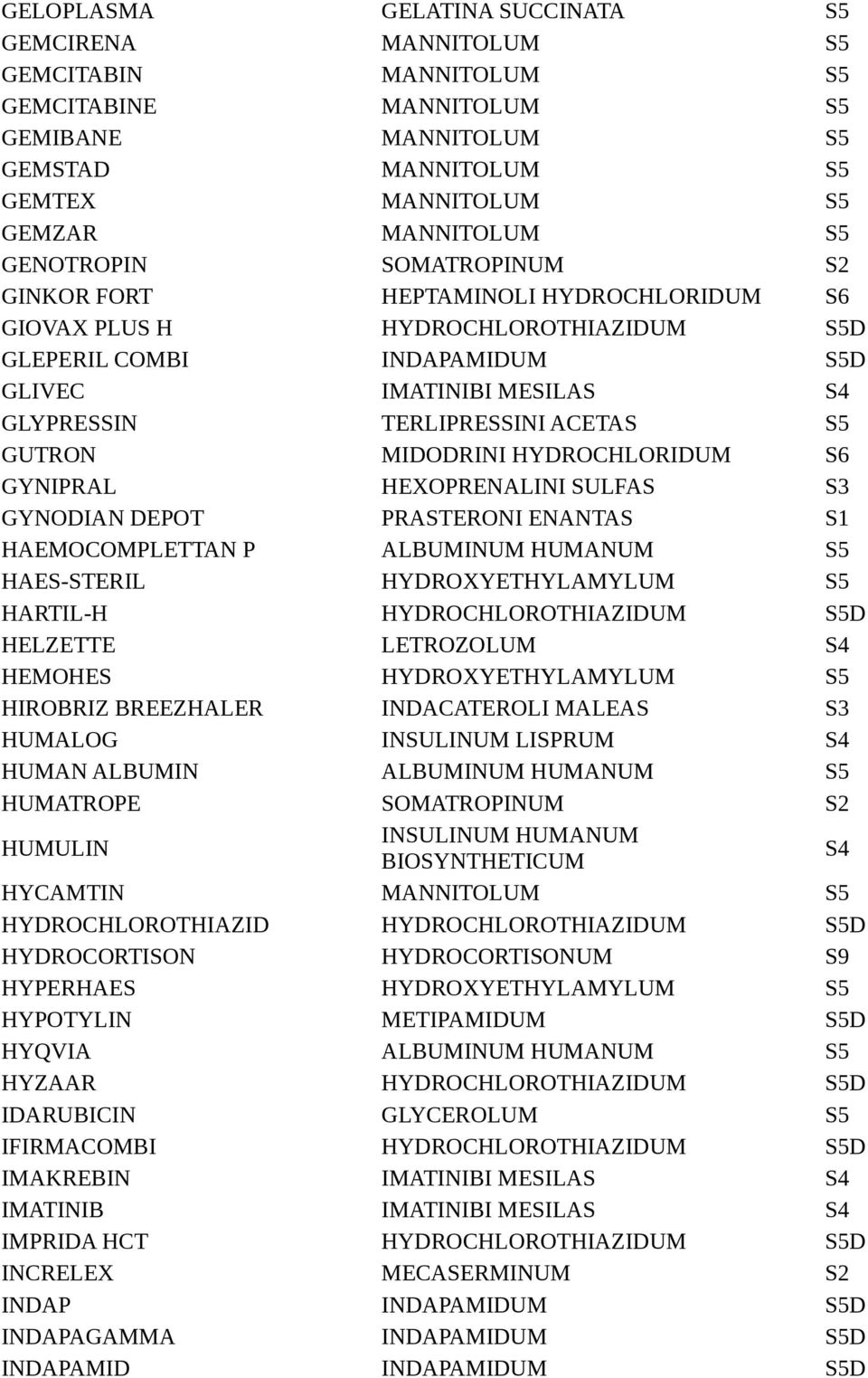 HYDROCHLORIDUM S6 GYNIPRAL HEXOPRENALINI SULFAS S3 GYNODIAN DEPOT PRASTERONI ENANTAS S1 HAEMOCOMPLETTAN P ALBUMINUM HUMANUM S5 HAES-STERIL HYDROXYETHYLAMYLUM S5 HARTIL-H HELZETTE LETROZOLUM S4