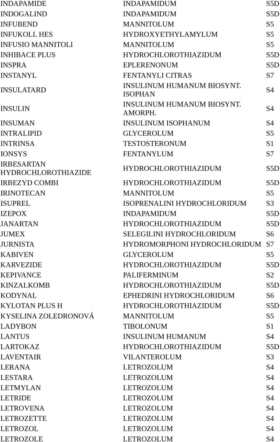 S4 INSUMAN INSULINUM ISOPHANUM S4 INTRALIPID GLYCEROLUM S5 INTRINSA TESTOSTERONUM S1 IONSYS FENTANYLUM S7 IRBESARTAN HYDROCHLOROTHIAZIDE IRBEZYD COMBI IRINOTECAN MANNITOLUM S5 ISUPREL ISOPRENALINI