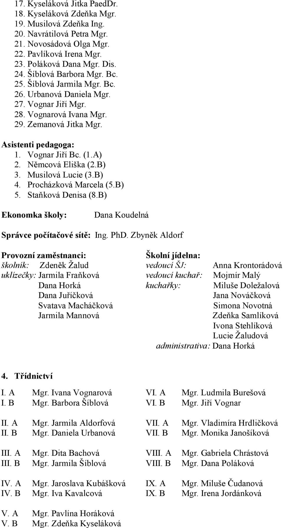 Němcová Eliška (2.B) 3. Musilová Lucie (3.B) 4. Procházková Marcela (5.B) 5. Staňková Denisa (8.B) Ekonomka školy: Dana Koudelná Správce počítačové sítě: Ing. PhD.