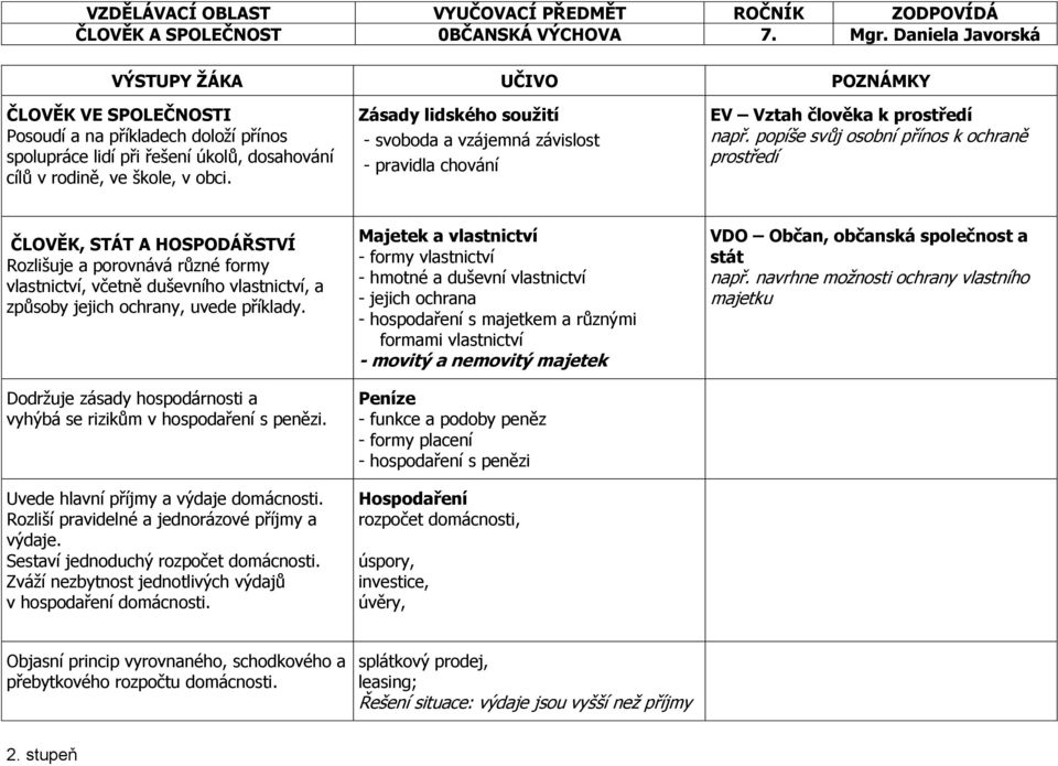 popíše svůj osobní přínos k ochraně prostředí ČLOVĚK, STÁT A HOSPODÁŘSTVÍ Rozlišuje a porovnává různé formy vlastnictví, včetně duševního vlastnictví, a způsoby jejich ochrany, uvede příklady.