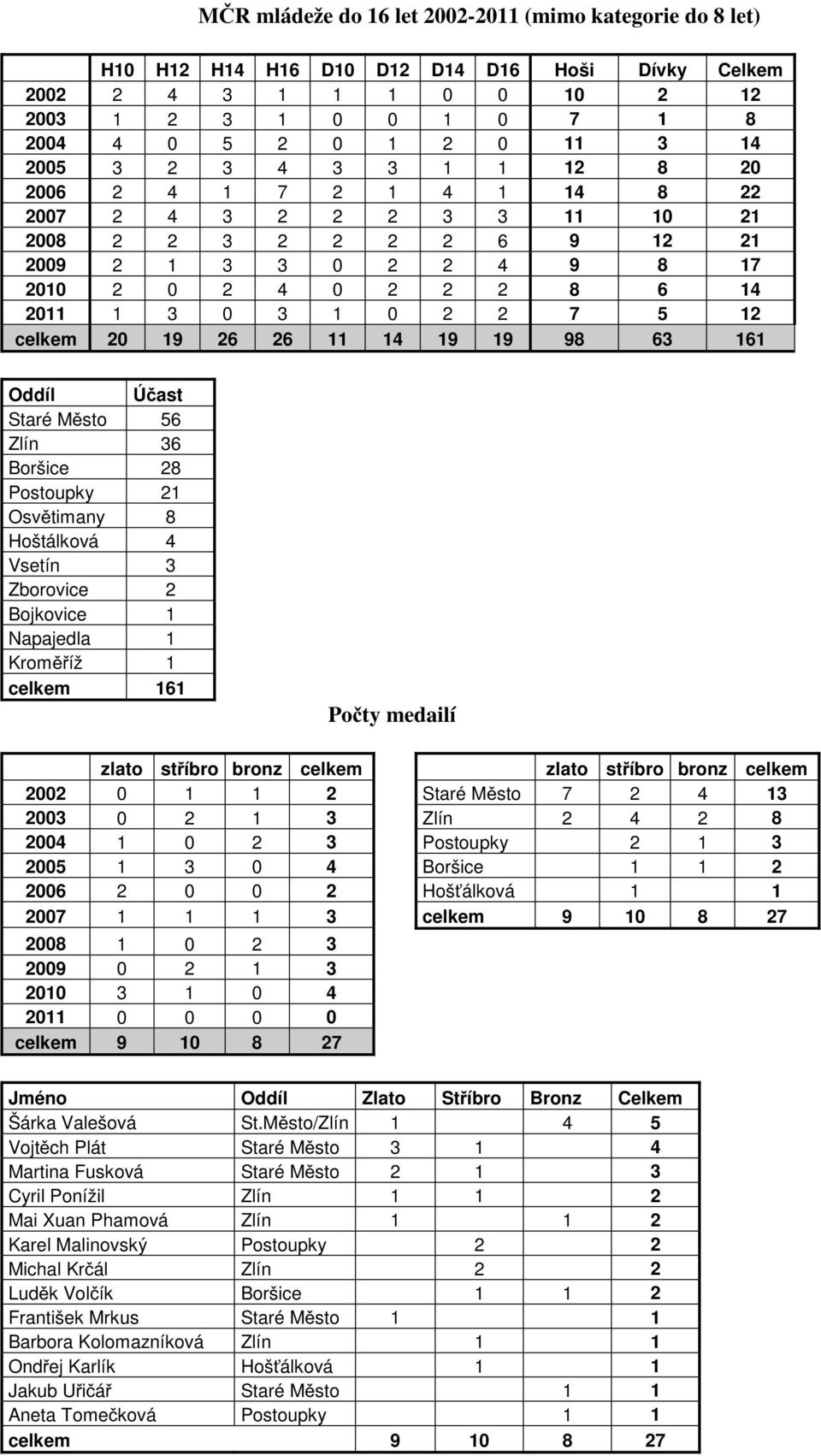 celkem 20 19 26 26 11 14 19 19 98 63 161 Oddíl Účast Staré Město 56 Zlín 36 Boršice 28 21 Osvětimany 8 Hoštálková 4 Vsetín 3 Zborovice 2 Bojkovice 1 Napajedla 1 Kroměříž 1 celkem 161 Počty medailí