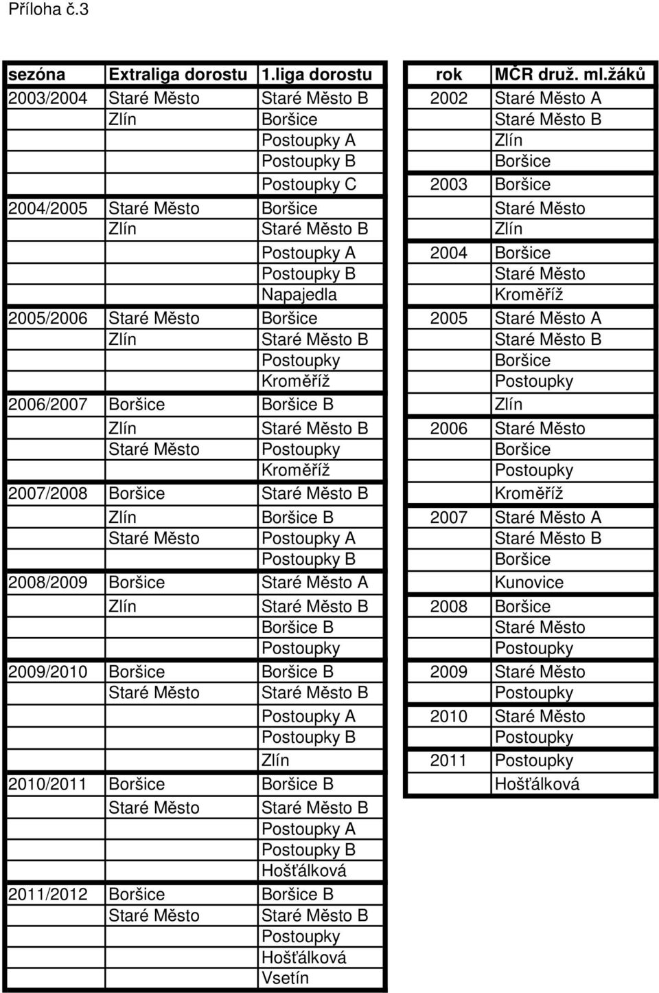 B Staré Město Napajedla Kroměříž 2005/2006 Staré Město Boršice 2005 Staré Město A Zlín Staré Město B Staré Město B Boršice Kroměříž 2006/2007 Boršice Boršice B Zlín Zlín Staré Město B 2006 Staré