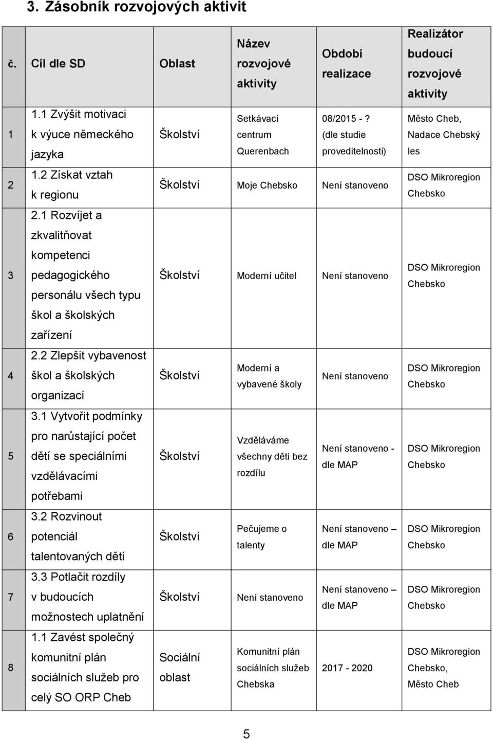 1 Rozvíjet a zkvalitňovat kompetenci 3 pedagogického personálu všech typu škol a školských zařízení 2.2 Zlepšit vybavenost 4 škol a školských organizací 3.