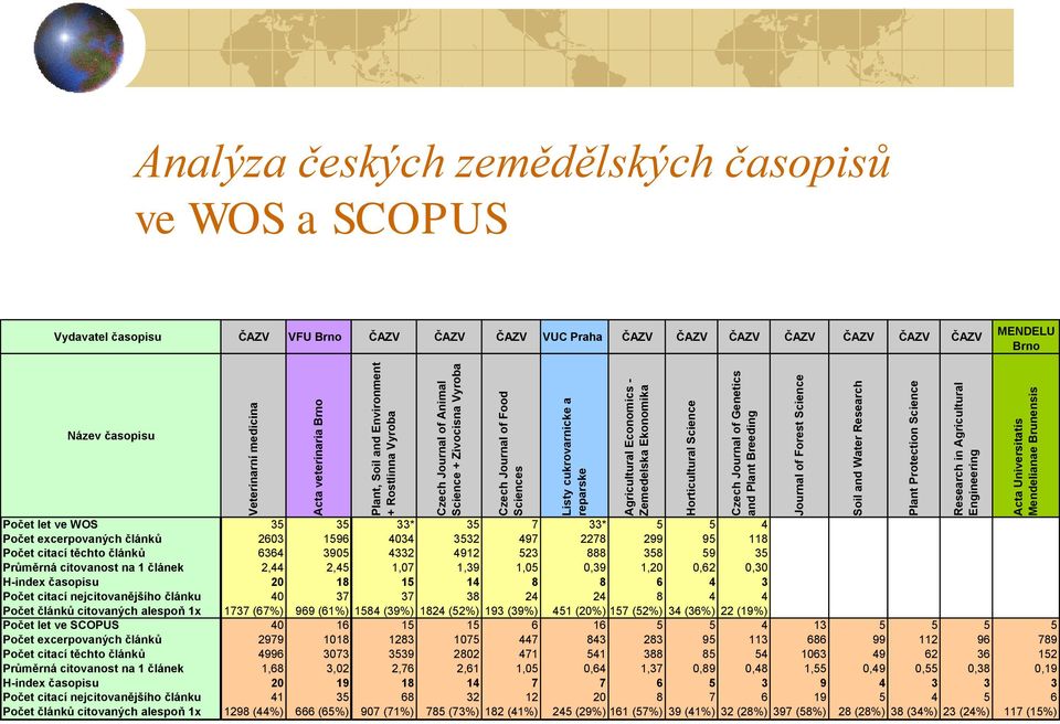 Research in Agricultural Engineering Acta Universitatis Mendelianae Brunensis Analýza českých zemědělských časopisů ve WOS a SCOPUS Vydavatel časopisu ČAZV VFU Brno ČAZV ČAZV ČAZV VUC Praha ČAZV ČAZV