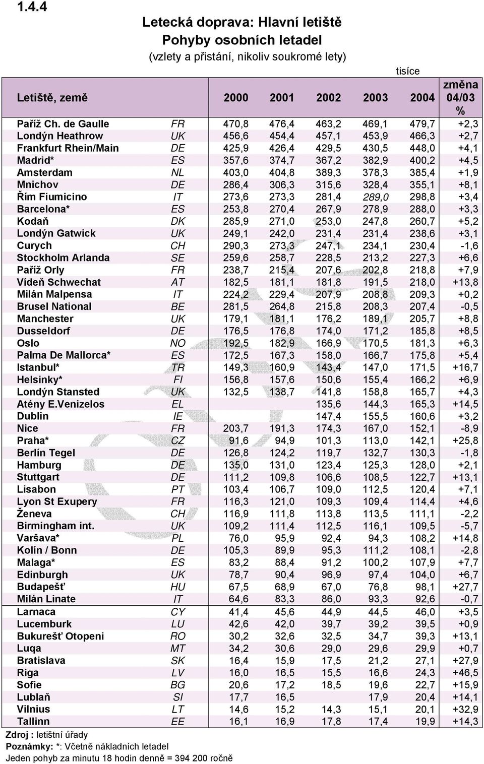 400,2 +4,5 Amsterdam NL 403,0 404,8 389,3 378,3 385,4 +1,9 Mnichov DE 286,4 306,3 315,6 328,4 355,1 +8,1 Řím Fiumicino IT 273,6 273,3 281,4 289,0 298,8 +3,4 Barcelona* ES 253,8 270,4 267,9 278,9