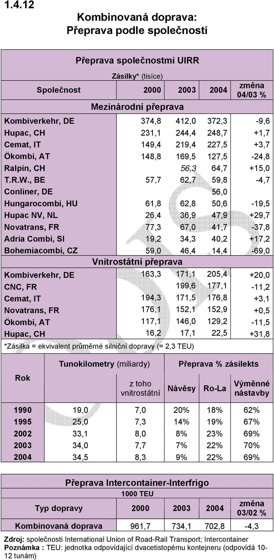 , BE 57,7 62,7 59,8-4,7 Conliner, DE 56,0 Hungarocombi, HU 61,8 62,8 50,6-19,5 Hupac NV, NL 26,4 36,9 47,9 +29,7 Novatrans, FR 77,3 67,0 41,7-37,8 Adria Combi, SI 19,2 34,3 40,2 +17,2 Bohemiacombi,