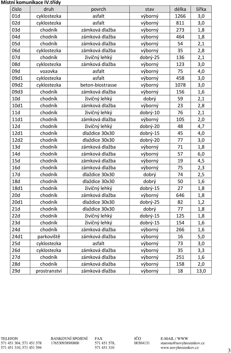 464 1,8 05d chodník zámková dlažba výborný 54 2,1 06d cyklostezka zámková dlažba výborný 35 2,8 07d chodník živičný lehký dobrý-25 136 2,1 08d cyklostezka zámková dlažba výborný 123 3,0 09d vozovka