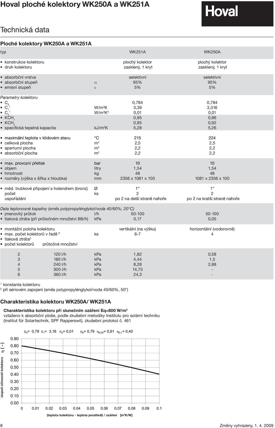 kapacita kj/m 2 K 5,28 5,26 maximální teplota v klidovém stavu C 215 224 celková plocha m 2 2,5 2,5 aperturní plocha m 2 2,2 2,2 absorbční plocha m 2 2,2 2,2 max.