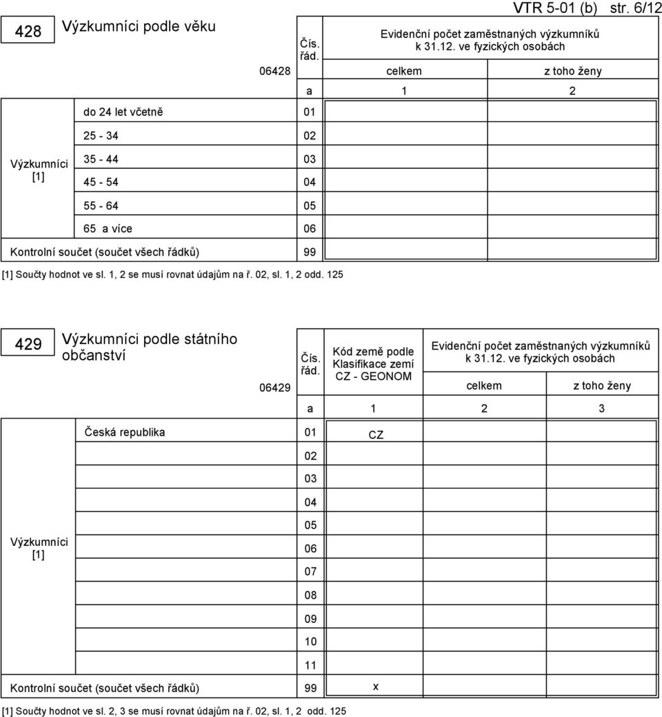 ve fyzických osobách celkem z toho ženy 1 2 do 24 let včetně 25-34 Výzkumníci [1] 35-44 45-54 55-64 65 více [1] Součty hodnot ve sl.