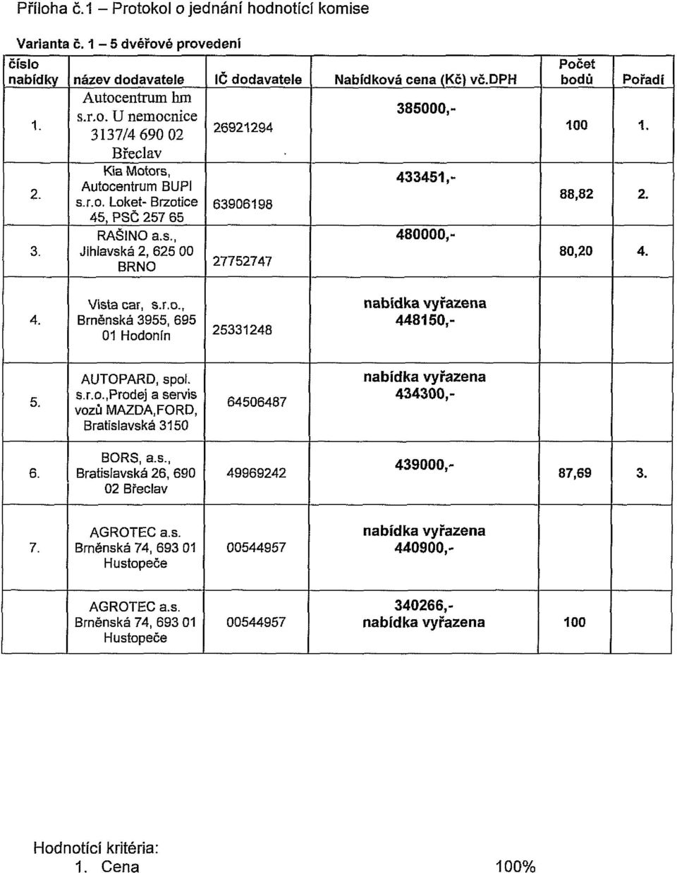 dph 385000,- 433451,- 480000,- Počet bodů 88,82 80,20 Vista car, s.r.o., Brněnská 3955, 695 01 Hodonín 448150,- AUTOPARD, spof. s.r.o.,prodej a servis vozů MAZDA.