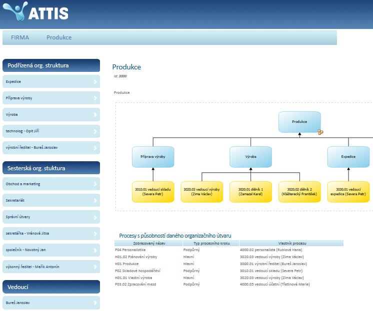 ATTIS Ukázka HTML exportu vybrané organizační jednotky (HTML export zobrazuje: organigram vybrané organizační jednotky, podřízenou organizační strukturu, sesterskou