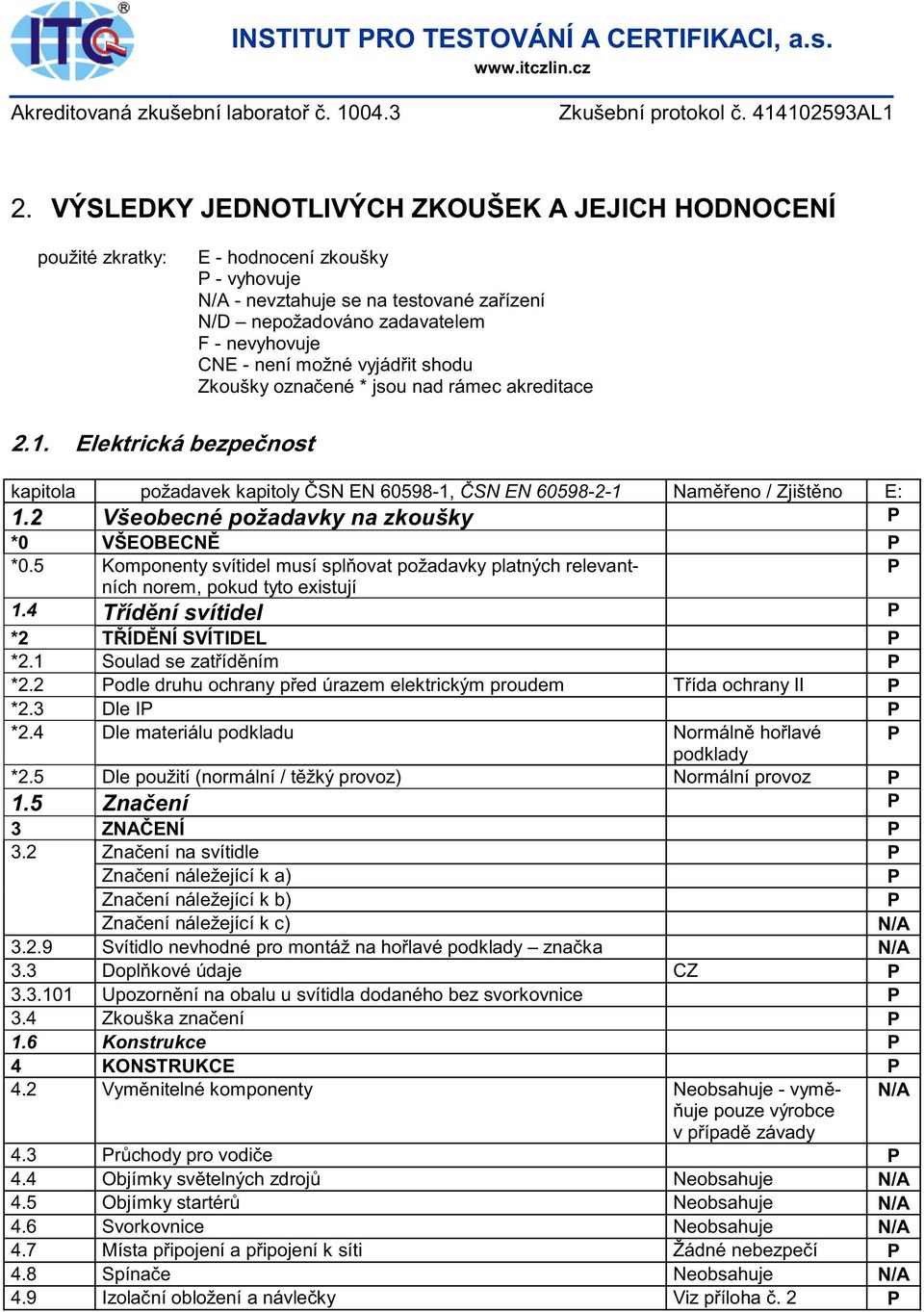 vyjádřit shodu Zkoušky označené * jsou nad rámec akreditace 2.1. Elektrická bezpečnost kapitola požadavek kapitoly ČSN EN 60598-1, ČSN EN 60598-2-1 Naměřeno / Zjištěno E: 1.