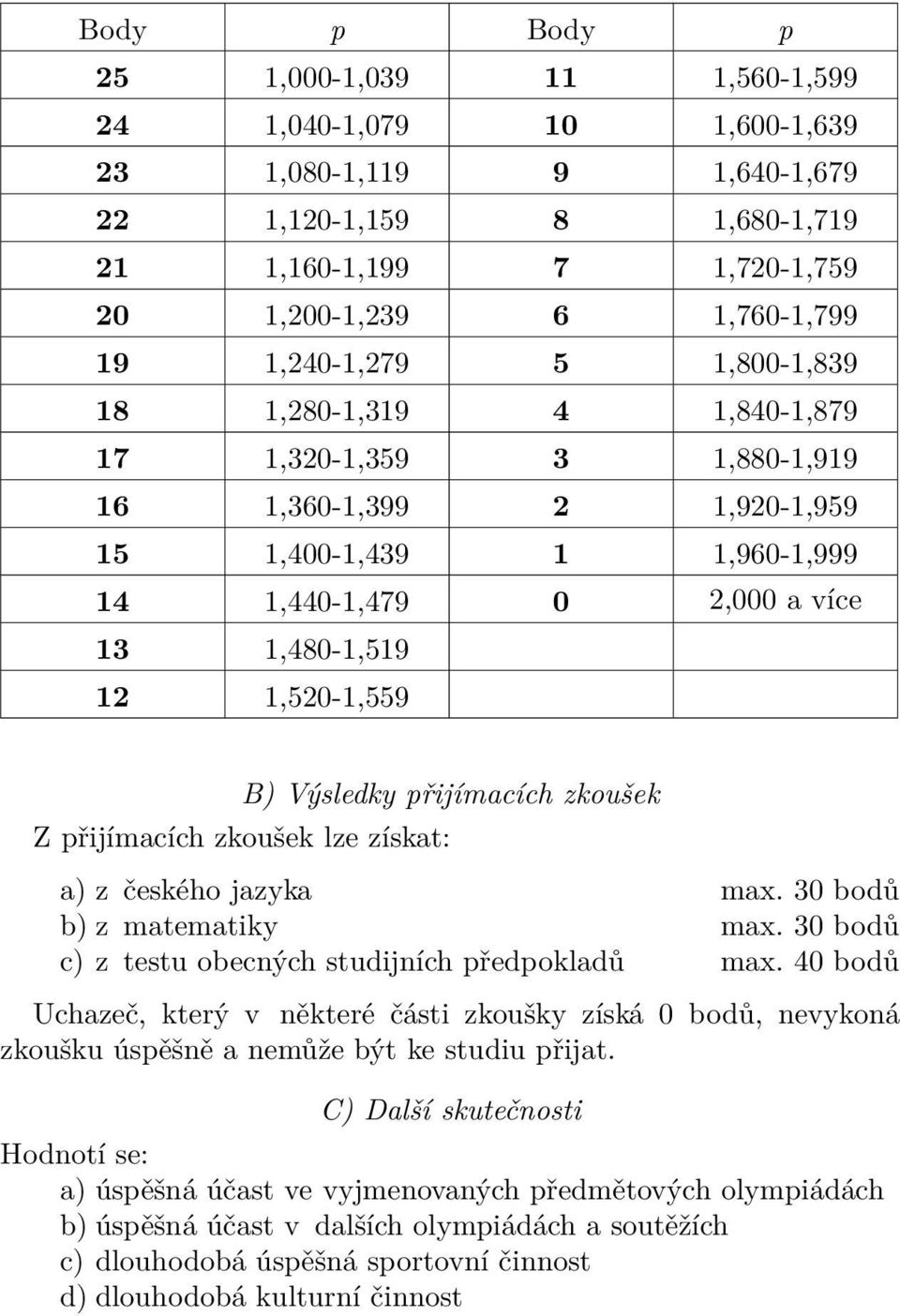 1,520-1,559 B) Výsledky přijímacích zkoušek Z přijímacích zkoušek lze získat: a) z českého jazyka max. 30 bodů b) z matematiky max. 30 bodů c) z testu obecných studijních předpokladů max.