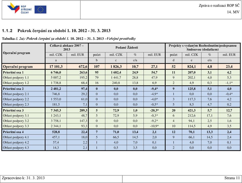 EUR počet mil. CZK % mil.