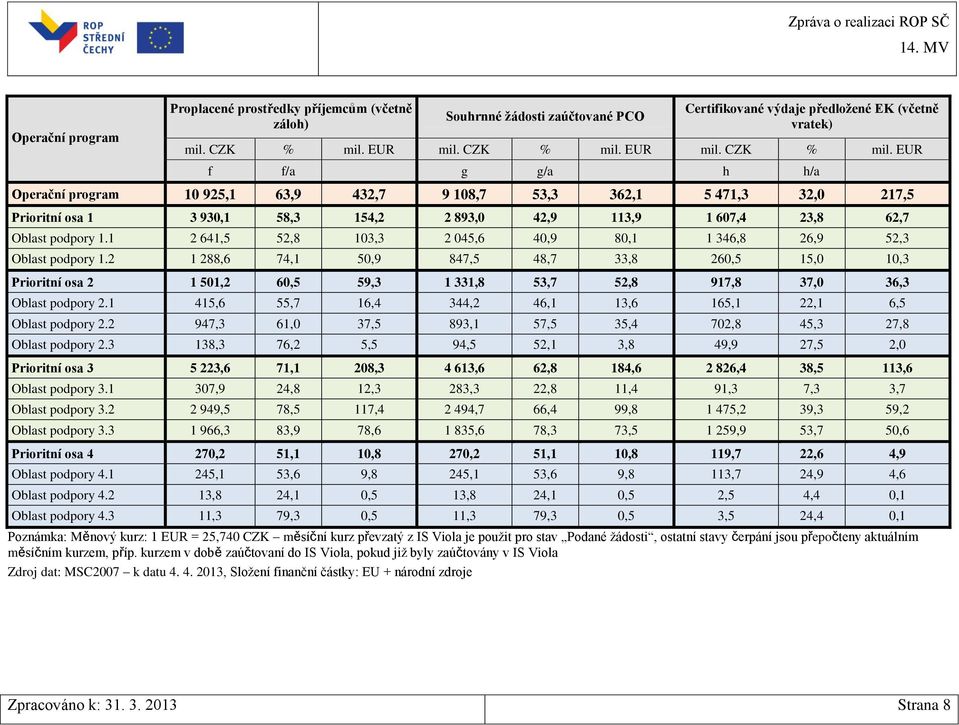 EUR f f/a g g/a h h/a Operační program 10 925,1 63,9 432,7 9 108,7 53,3 362,1 5 471,3 32,0 217,5 Prioritní osa 1 3 930,1 58,3 154,2 2 893,0 42,9 113,9 1 607,4 23,8 62,7 Oblast podpory 1.