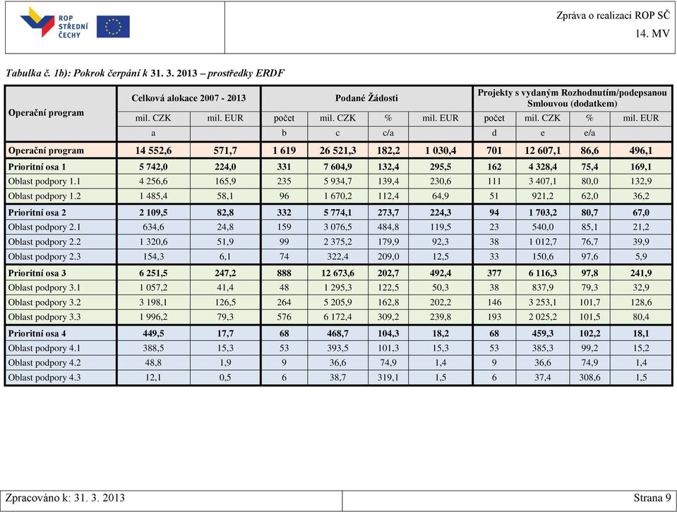 EUR a b c c/a d e e/a Operační program 14 552,6 571,7 1 619 26 521,3 182,2 1 030,4 701 12 607,1 86,6 496,1 Prioritní osa 1 5 742,0 224,0 331 7 604,9 132,4 295,5 162 4 328,4 75,4 169,1 Oblast podpory