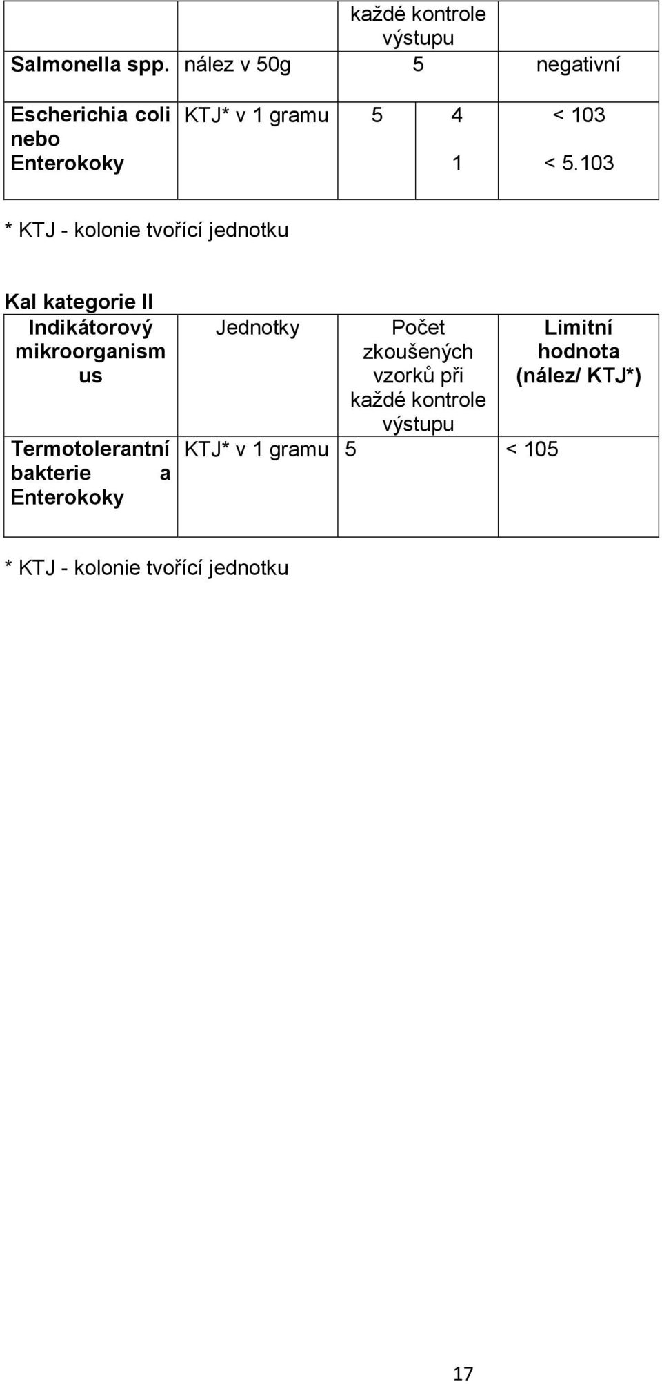 103 * KTJ - kolonie tvořící jednotku Kal kategorie II Indikátorový mikroorganism us Termotolerantní