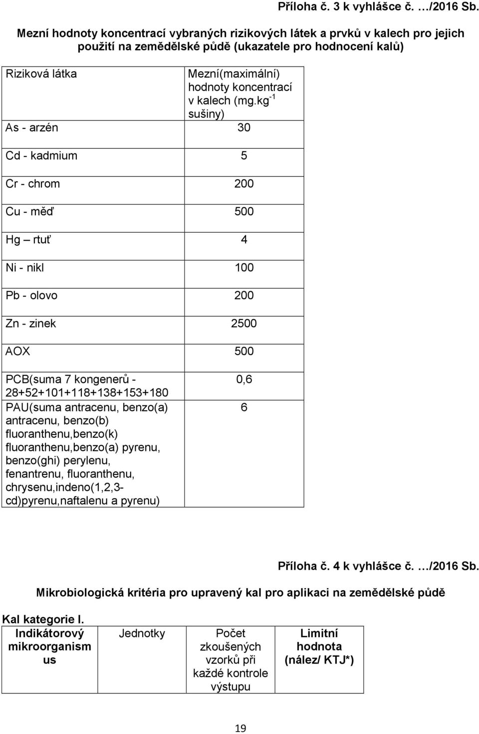 (mg.kg -1 sušiny) As - arzén 30 Cd - kadmium 5 Cr - chrom 200 Cu - měď 500 Hg rtuť 4 Ni - nikl 100 Pb - olovo 200 Zn - zinek 2500 AOX 500 PCB(suma 7 kongenerů - 28+52+101+118+138+153+180 PAU(suma