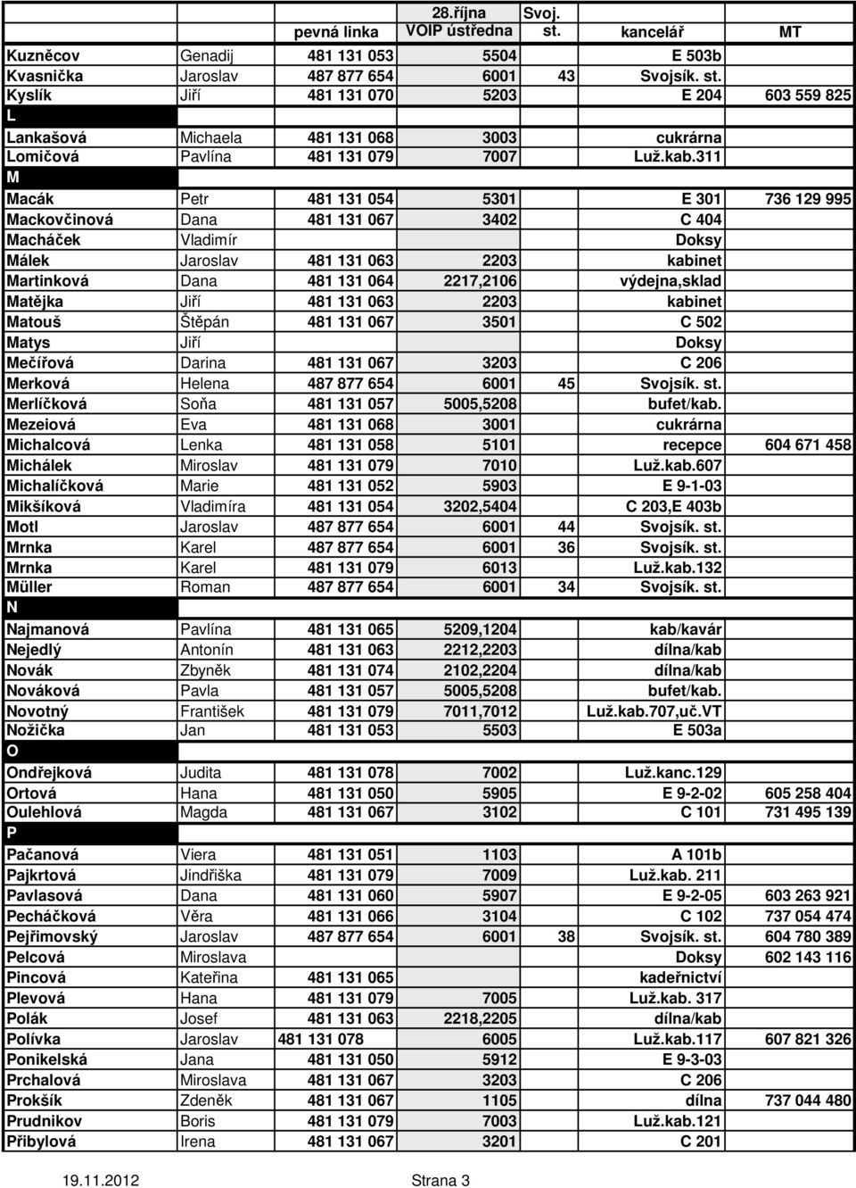 311 M Macák Petr 481 131 054 5301 E 301 736 129 995 Mackovčinová Dana 481 131 067 3402 C 404 Macháček Vladimír Doksy Málek Jaroslav 481 131 063 2203 kabinet Martinková Dana 481 131 064 2217,2106