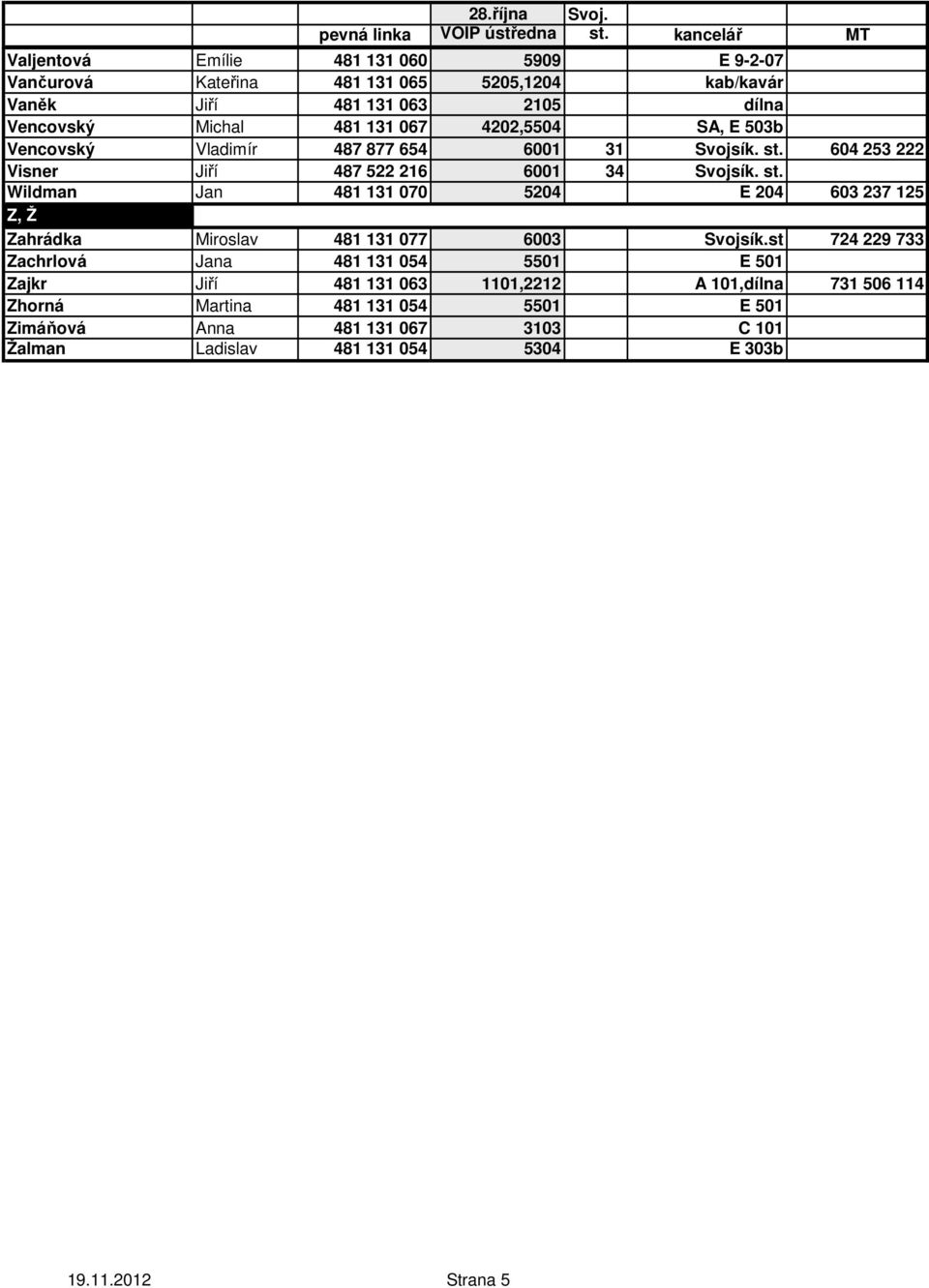 604 253 222 Visner Jiří 487 522 216 6001 34 Svojsík. st. Wildman Jan 481 131 070 5204 E 204 603 237 125 Z, Ž Zahrádka Miroslav 481 131 077 6003 Svojsík.