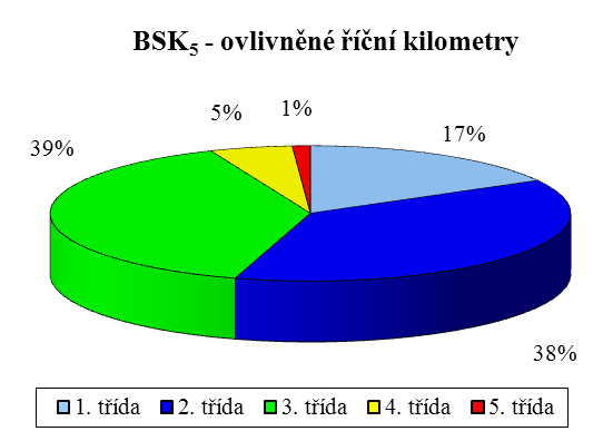 V příloze TABULKY 2013, na listu základní ukazatele je uveden soubor klasifikovaných základních ukazatelů ve všech (tedy 438) sledovaných profilech v povodí Moravy a je zde provedeno i porovnání se