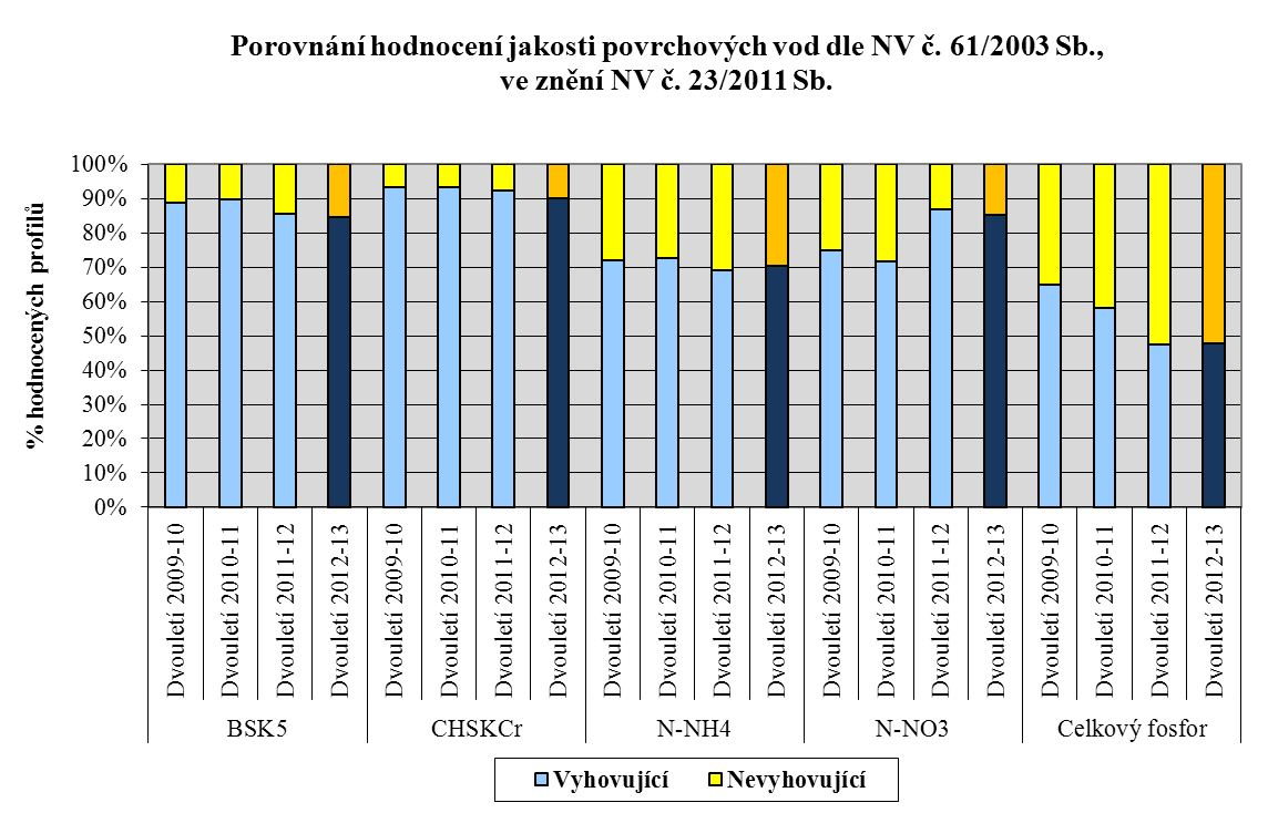 Stav z hlediska požadavků české legislativy z pohledu dodržování norem environmentální kvality se v posledních letech u organického znečištění a amoniaku významně nemění, což dokazuje výše uvedený