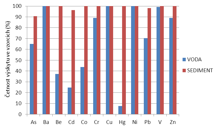 Hodnocení sedimentů je v této Ročence jakosti vod provedeno ze dvou pohledů: 1) porovnání výskytu sledovaných látek na konkrétním profilu v matrici voda a matrici sediment, 2) zhodnocení výsledků