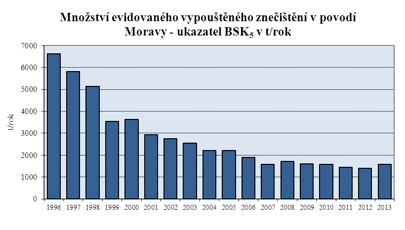 V roce 2013 byla dokončena výstavba městských ČOV s kapacitou nad 2 000 EO (produkce nad 120 kg BSK 5 za den), což povede ke snížení zatížení odpovídajících recipientů odpadními vodami, v obcích