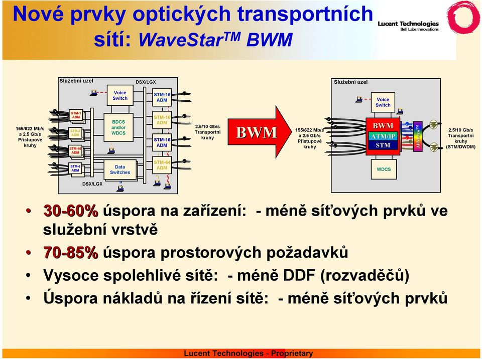 5 Gb/s Přístupové kruhy BWM ATM/IP STM AllMetro TM 2.