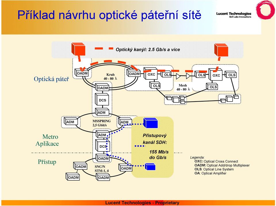 MSSPRING 2,5 Gbit/s Metro Aplikace Přístup O O DCS O SNC/N STM-1, 4 O O Přístupový kanál