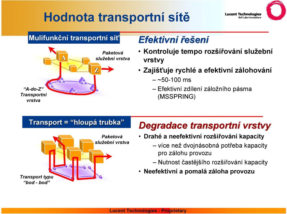 Transport = hloupá trubka Transport typu bod - bod Paketová služební vrstva Degradace transportní vrstvy Drahé a neefektivní