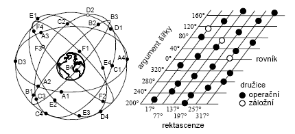 18 Obrázek 2 Rozmístění orbit družic navigačního systému GPS Signály šířené systémem GPS Srdce každé družice tvoří velmi přesné atomové hodiny.