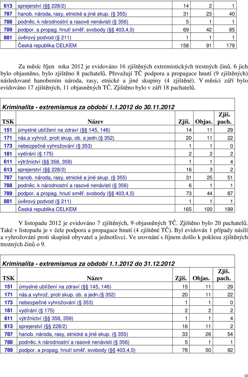 6 jich bylo objasněno, bylo zjištěno 8 pachatelů. Převažují TČ podpora a propagace hnutí (9 zjištěných) následované hanobením národa, rasy, etnické a jiné skupiny (4 zjištěné).