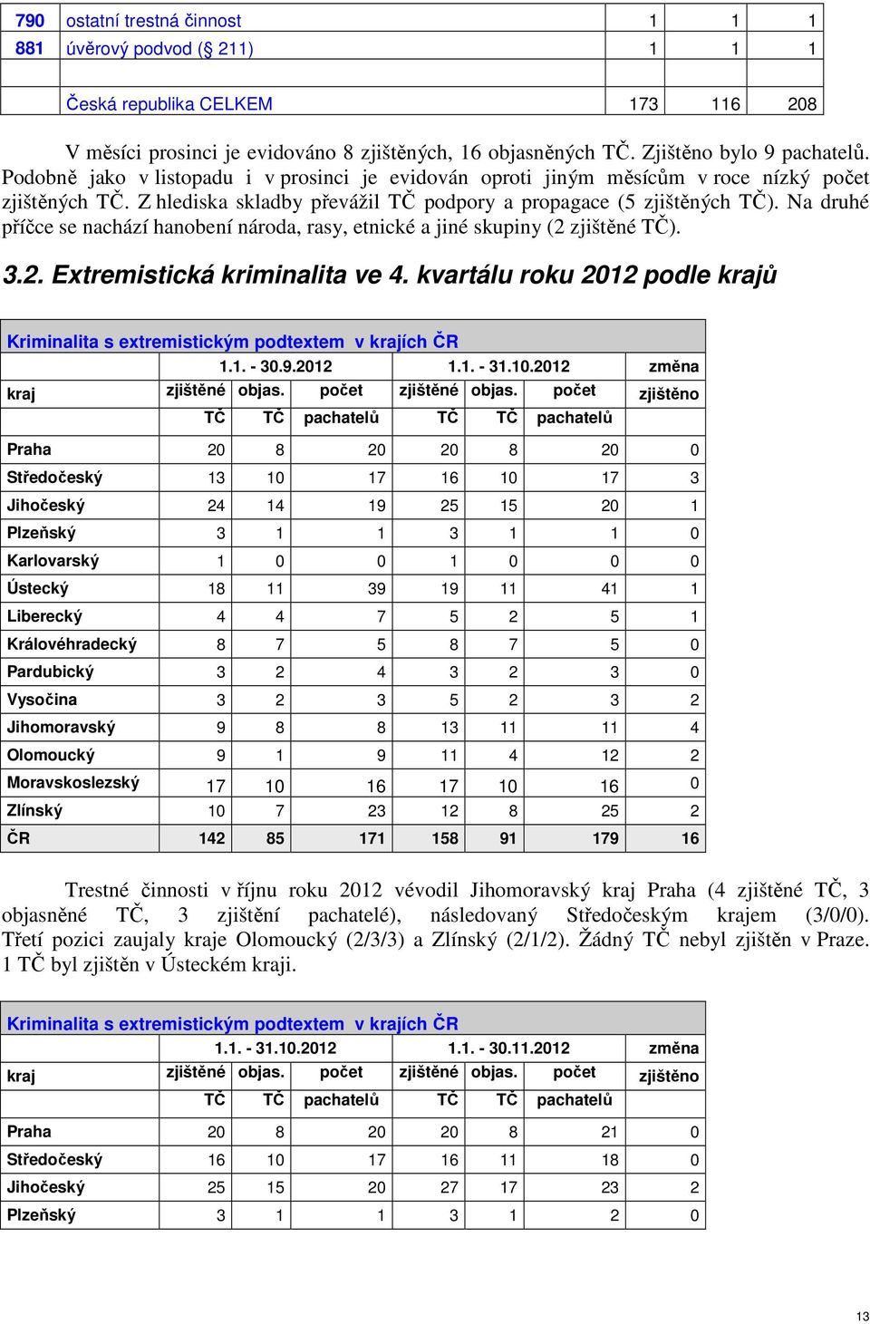 Na druhé příčce se nachází hanobení národa, rasy, etnické a jiné skupiny (2 zjištěné TČ). 3.2. Extremistická kriminalita ve 4.