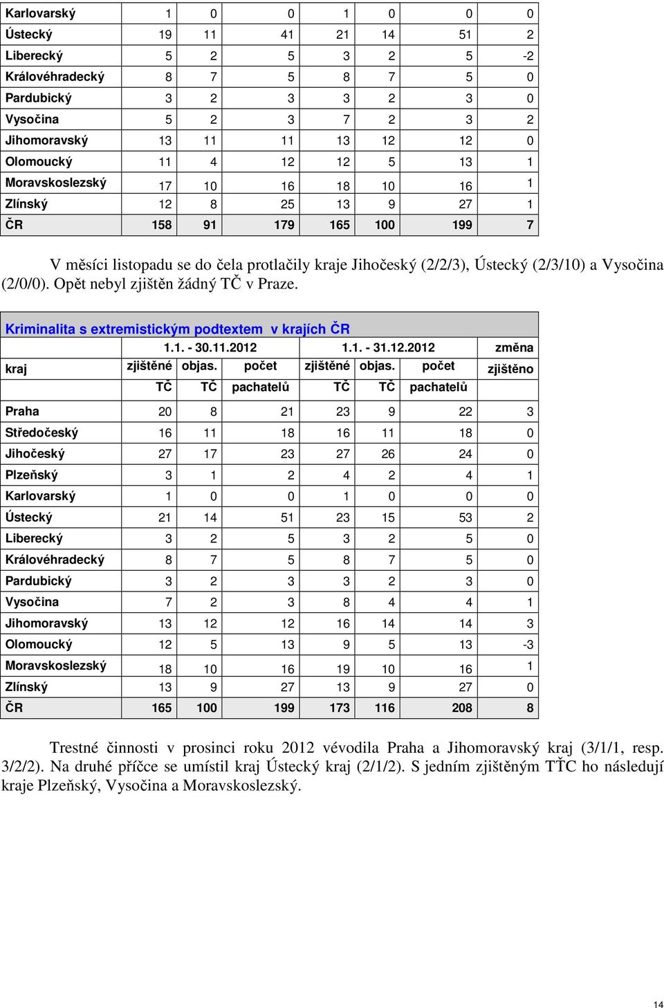 Vysočina (2/0/0). Opět nebyl zjištěn žádný TČ v Praze. Kriminalita s extremistickým podtextem v krajích ČR 1.1. - 30.11.2012 1.1. - 31.12.2012 změna kraj zjištěné objas. počet zjištěné objas.