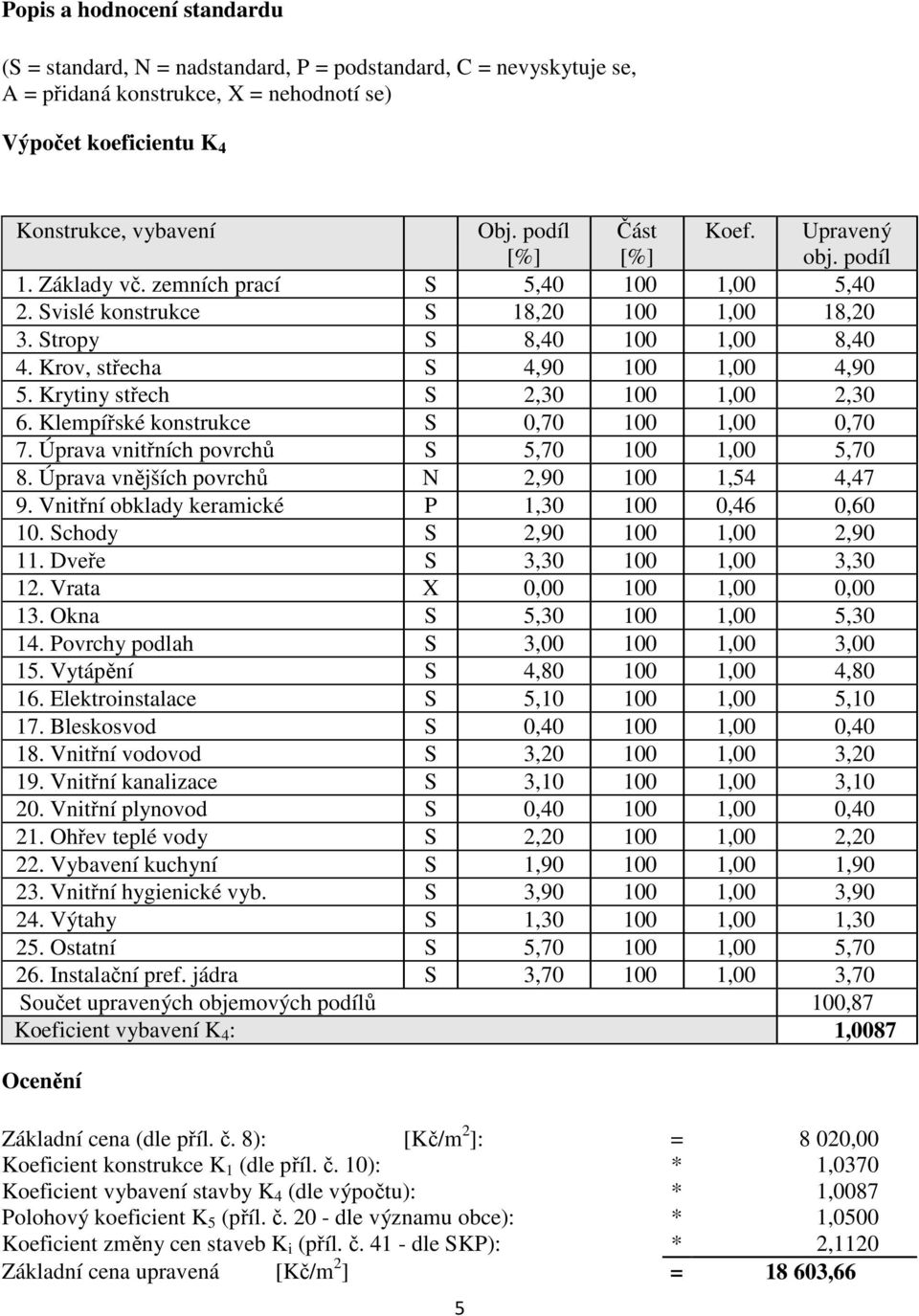 Krov, střecha S 4,90 100 1,00 4,90 5. Krytiny střech S 2,30 100 1,00 2,30 6. Klempířské konstrukce S 0,70 100 1,00 0,70 7. Úprava vnitřních povrchů S 5,70 100 1,00 5,70 8.